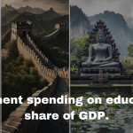 Which Countries Spend the Most on Education as Share of GDP?