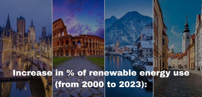 Which Countries Boosted Renewable Energy Use Most from 2000 to 2023?